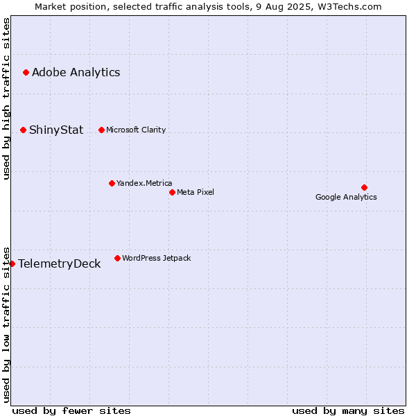 Market position of Adobe Analytics vs. ShinyStat vs. TelemetryDeck