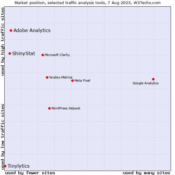 Market position of Adobe Analytics vs. ShinyStat vs. Tinylytics