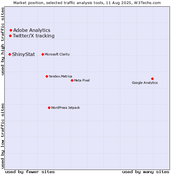 Market position of Adobe Analytics vs. Twitter/X tracking vs. ShinyStat