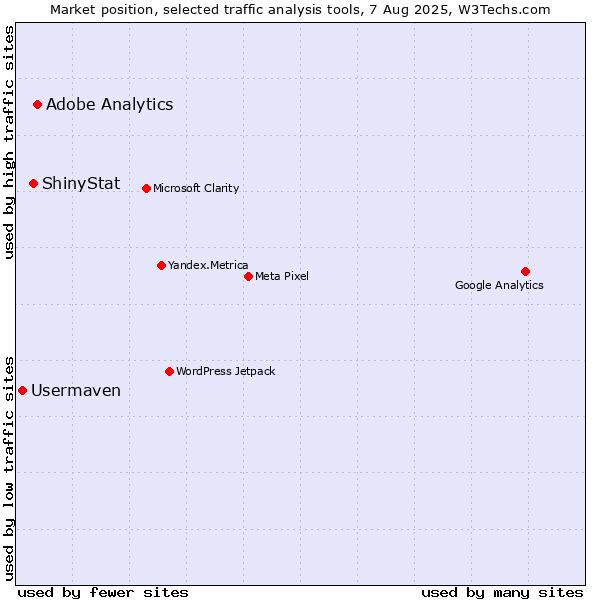 Market position of Adobe Analytics vs. ShinyStat vs. Usermaven