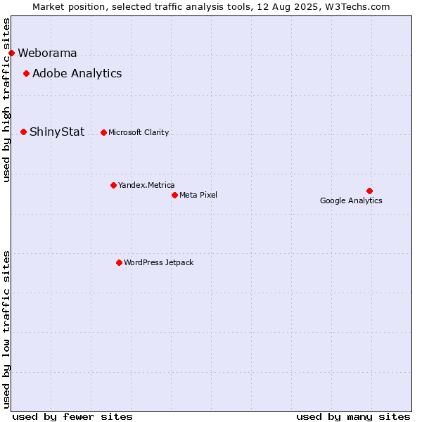 Market position of Adobe Analytics vs. ShinyStat vs. Weborama