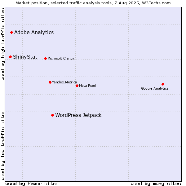 Market position of WordPress Jetpack vs. Adobe Analytics vs. ShinyStat