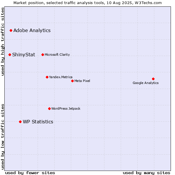 Market position of WP Statistics vs. Adobe Analytics vs. ShinyStat