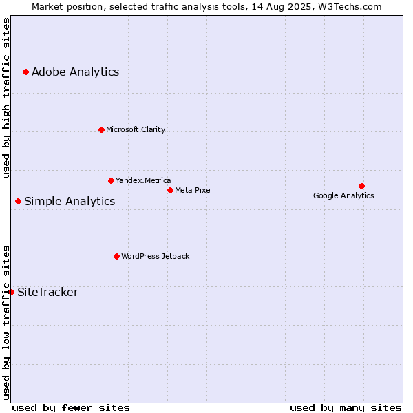 Market position of Adobe Analytics vs. Simple Analytics vs. SiteTracker 