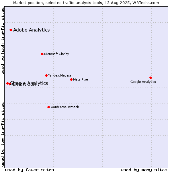 Market position of Adobe Analytics vs. Smartlook vs. Simple Analytics