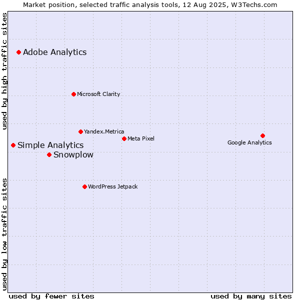 Market position of Snowplow vs. Adobe Analytics vs. Simple Analytics