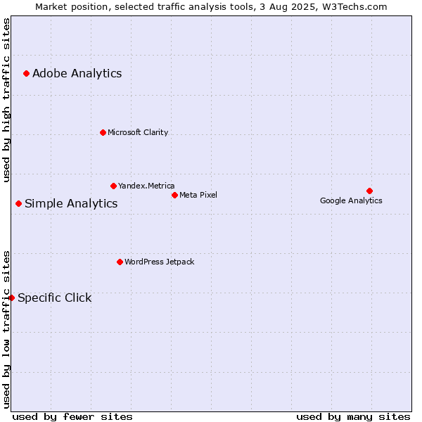 Market position of Adobe Analytics vs. Simple Analytics vs. Specific Click