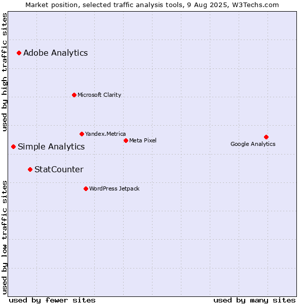 Market position of StatCounter vs. Adobe Analytics vs. Simple Analytics