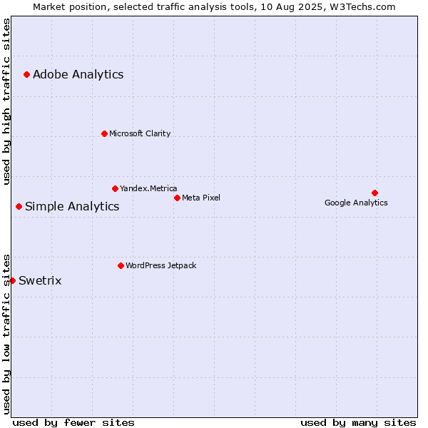 Market position of Adobe Analytics vs. Simple Analytics vs. Swetrix