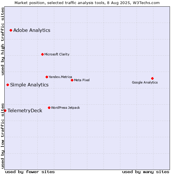 Market position of Adobe Analytics vs. Simple Analytics vs. TelemetryDeck
