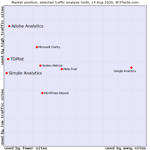 Market position of Adobe Analytics vs. TOPlist vs. Simple Analytics