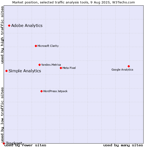 Market position of Adobe Analytics vs. Simple Analytics vs. Trackset