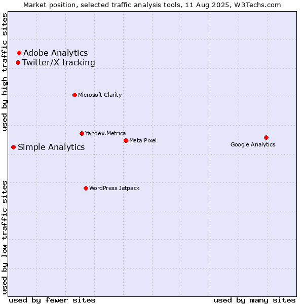 Market position of Adobe Analytics vs. Twitter/X tracking vs. Simple Analytics