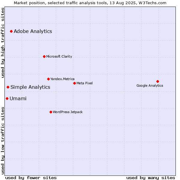 Market position of Adobe Analytics vs. Simple Analytics vs. Umami
