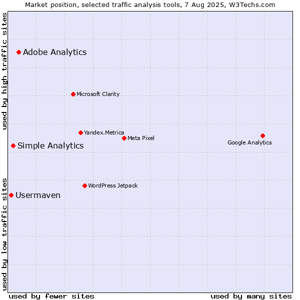 Market position of Adobe Analytics vs. Simple Analytics vs. Usermaven