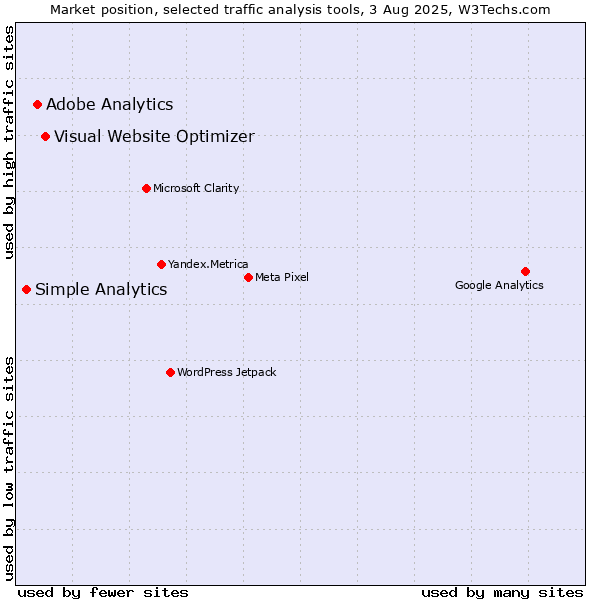 Market position of Visual Website Optimizer vs. Adobe Analytics vs. Simple Analytics