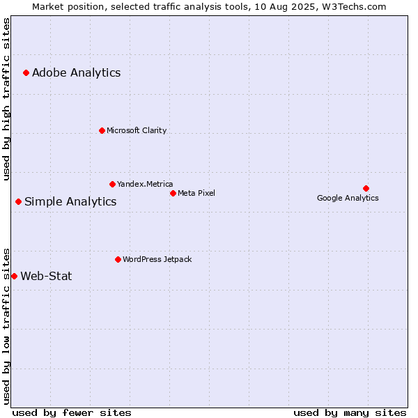 Market position of Adobe Analytics vs. Simple Analytics vs. Web-Stat