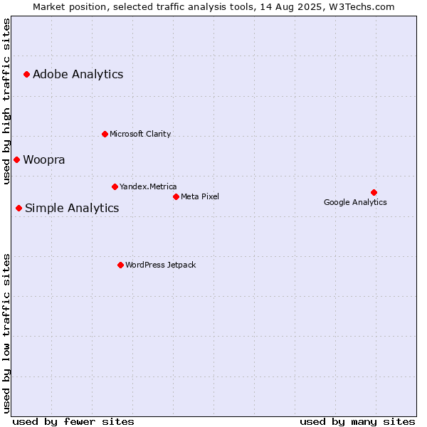 Market position of Adobe Analytics vs. Simple Analytics vs. Woopra