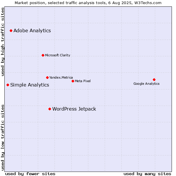 Market position of WordPress Jetpack vs. Adobe Analytics vs. Simple Analytics