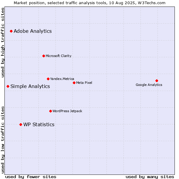 Market position of WP Statistics vs. Adobe Analytics vs. Simple Analytics