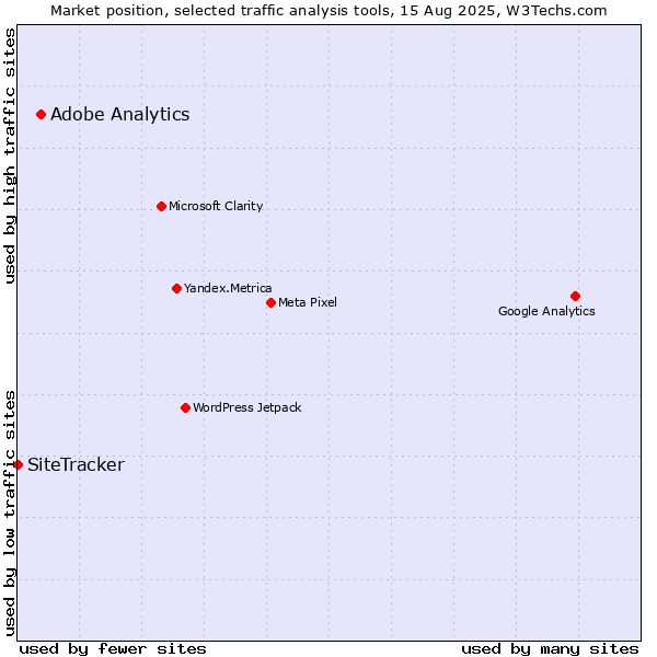 Market position of Adobe Analytics vs. SiteTracker 