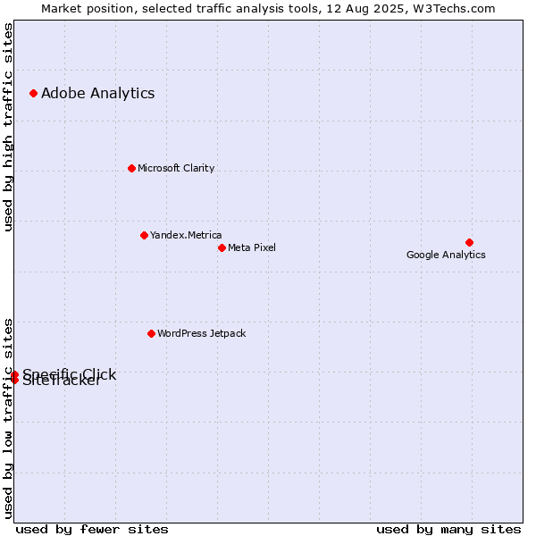 Market position of Adobe Analytics vs. Specific Click vs. SiteTracker 