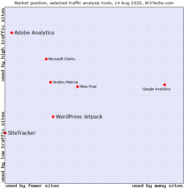 Market position of WordPress Jetpack vs. Adobe Analytics vs. SiteTracker 