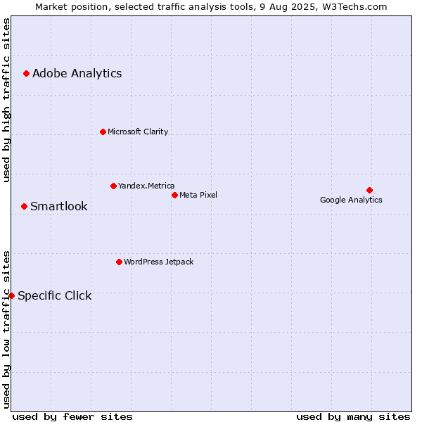 Market position of Adobe Analytics vs. Smartlook vs. Specific Click