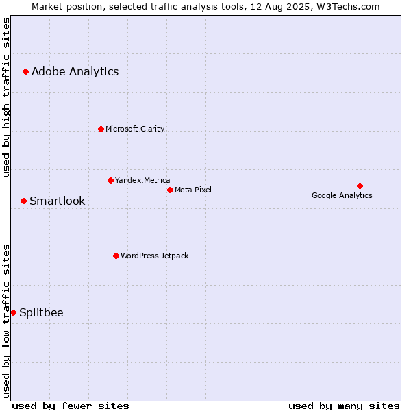 Market position of Adobe Analytics vs. Smartlook vs. Splitbee