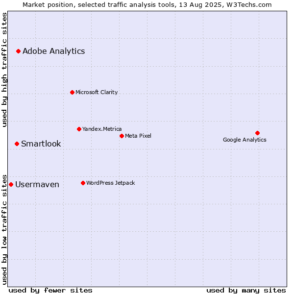 Market position of Adobe Analytics vs. Smartlook vs. Usermaven