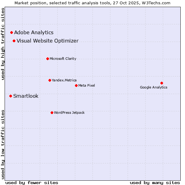 Market position of Visual Website Optimizer vs. Adobe Analytics vs. Smartlook