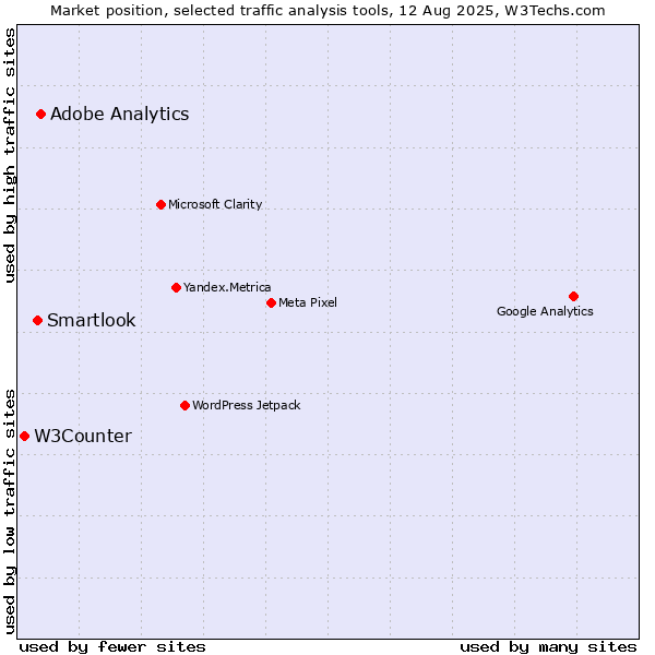 Market position of Adobe Analytics vs. Smartlook vs. W3Counter