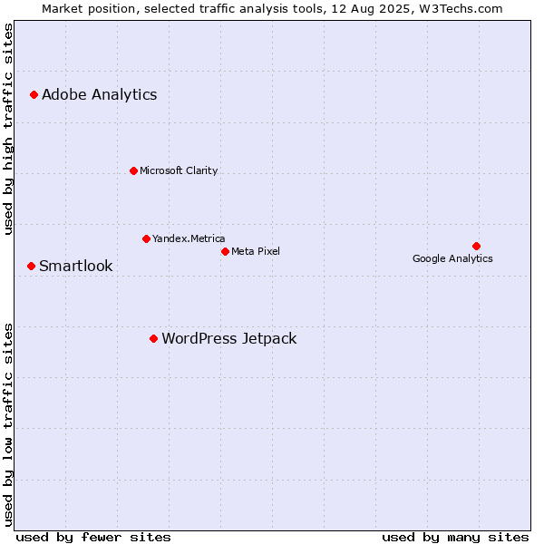 Market position of WordPress Jetpack vs. Adobe Analytics vs. Smartlook