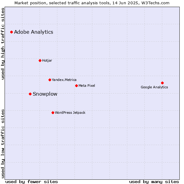 Market position of Snowplow vs. Adobe Analytics
