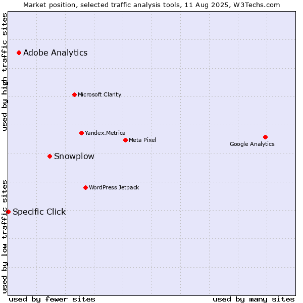Market position of Snowplow vs. Adobe Analytics vs. Specific Click