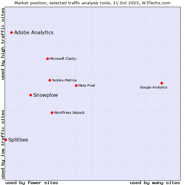 Market position of Snowplow vs. Adobe Analytics vs. Splitbee