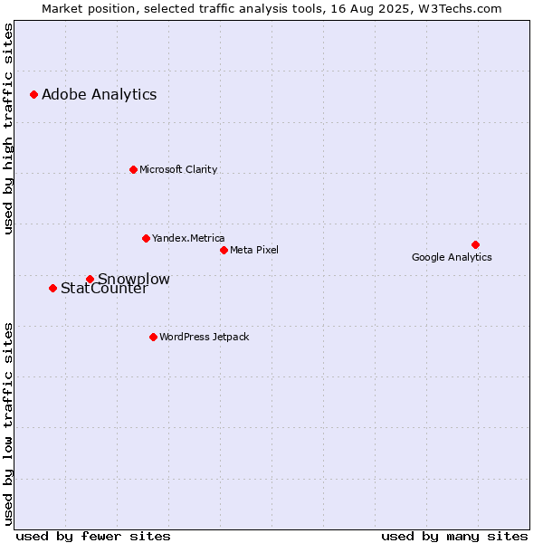 Market position of Snowplow vs. StatCounter vs. Adobe Analytics