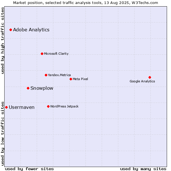 Market position of Snowplow vs. Adobe Analytics vs. Usermaven