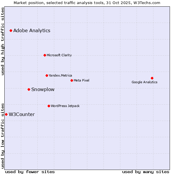 Market position of Snowplow vs. Adobe Analytics vs. W3Counter