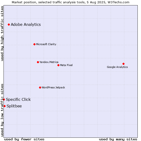 Market position of Adobe Analytics vs. Splitbee vs. Specific Click