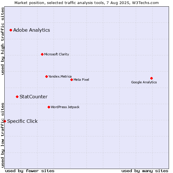 Market position of StatCounter vs. Adobe Analytics vs. Specific Click