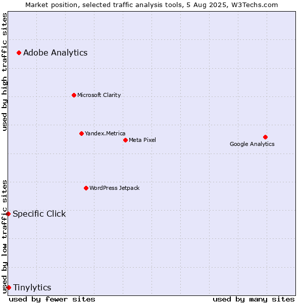 Market position of Adobe Analytics vs. Tinylytics vs. Specific Click