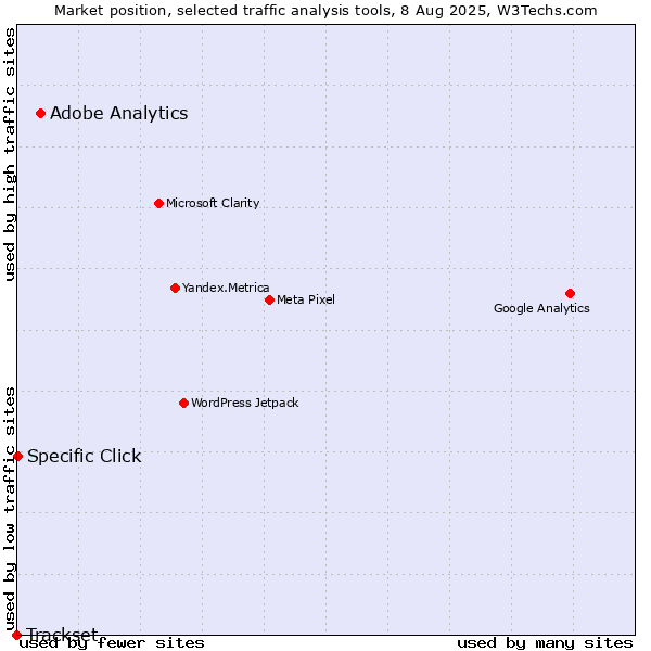 Market position of Adobe Analytics vs. Specific Click vs. Trackset