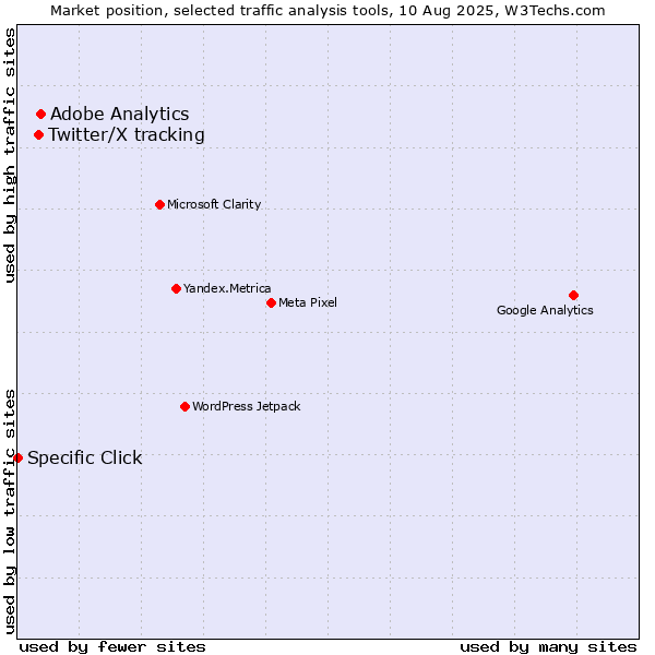 Market position of Adobe Analytics vs. Twitter/X tracking vs. Specific Click