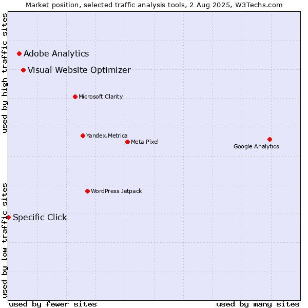Market position of Visual Website Optimizer vs. Adobe Analytics vs. Specific Click