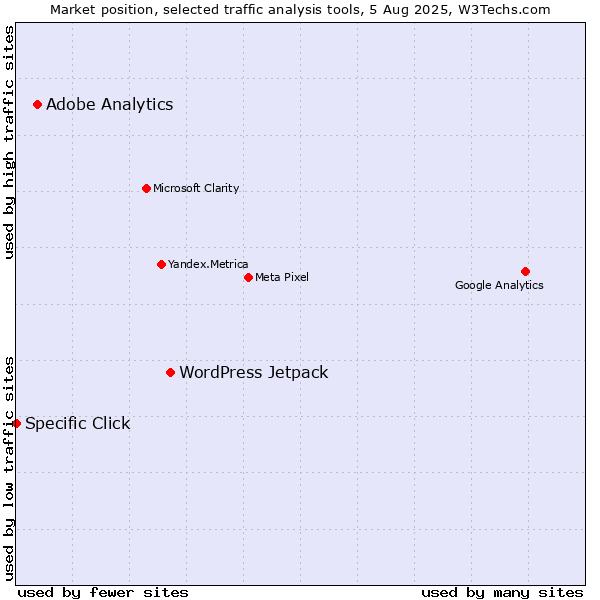 Market position of WordPress Jetpack vs. Adobe Analytics vs. Specific Click