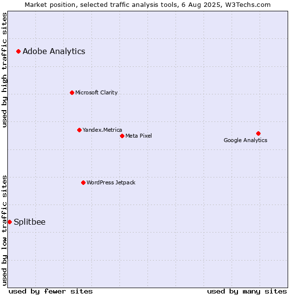 Market position of Adobe Analytics vs. Splitbee