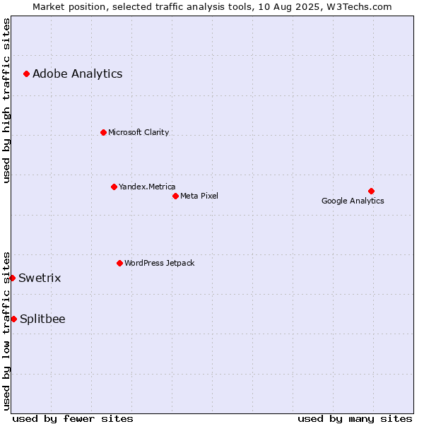 Market position of Adobe Analytics vs. Splitbee vs. Swetrix