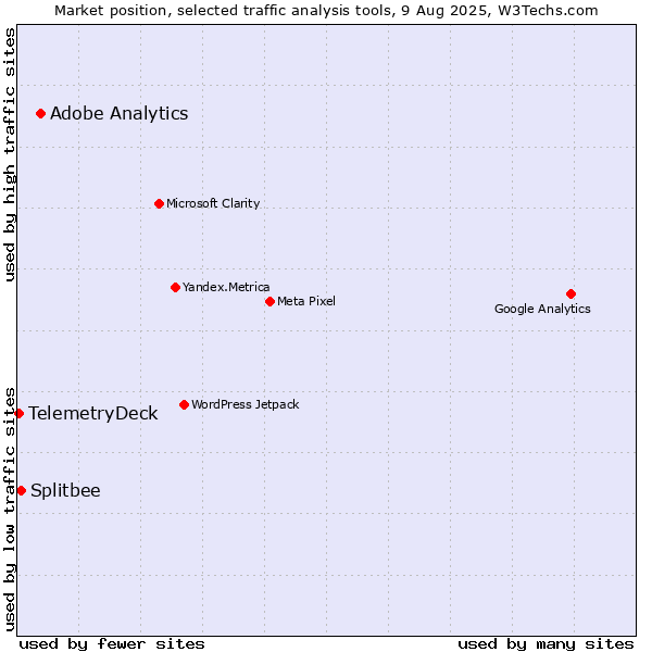 Market position of Adobe Analytics vs. Splitbee vs. TelemetryDeck