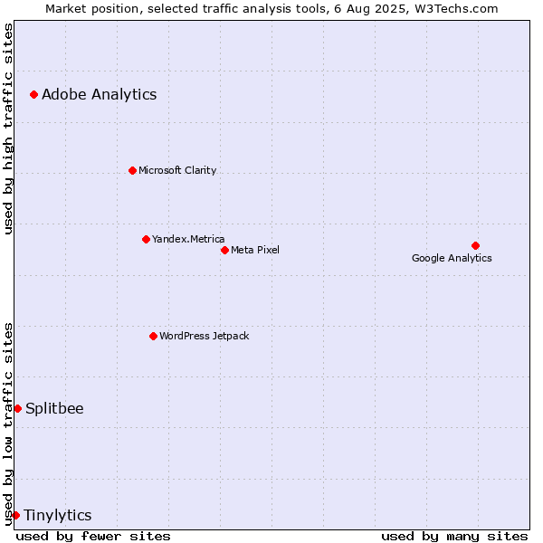 Market position of Adobe Analytics vs. Splitbee vs. Tinylytics